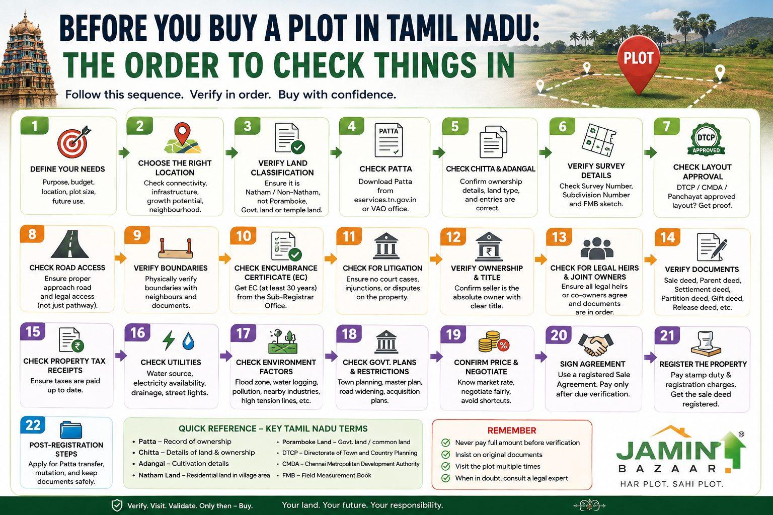 Before you buy a plot in Tamil Nadu: the order to check things in